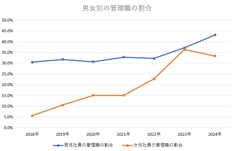 男女別管理職割合推移表