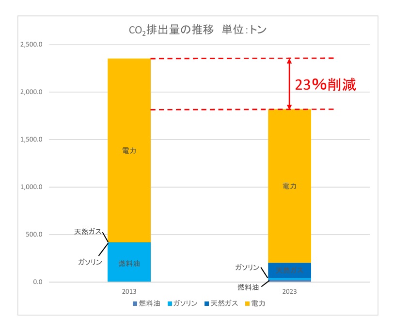 CO2削減推移表