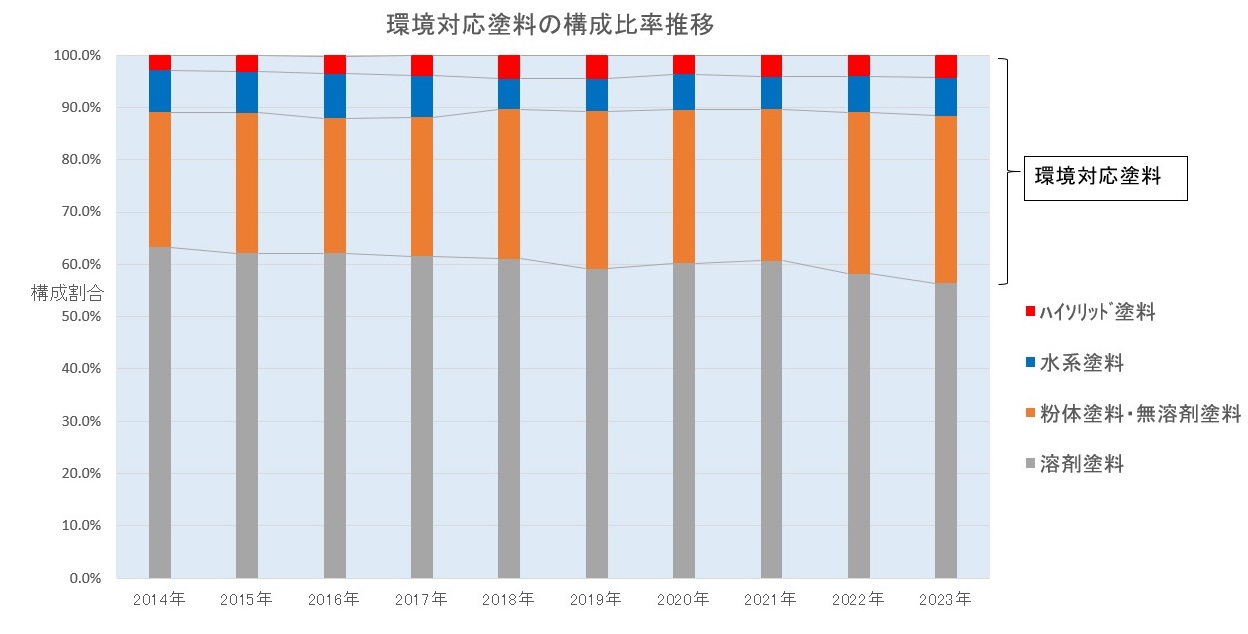環境対応型塗料推移表