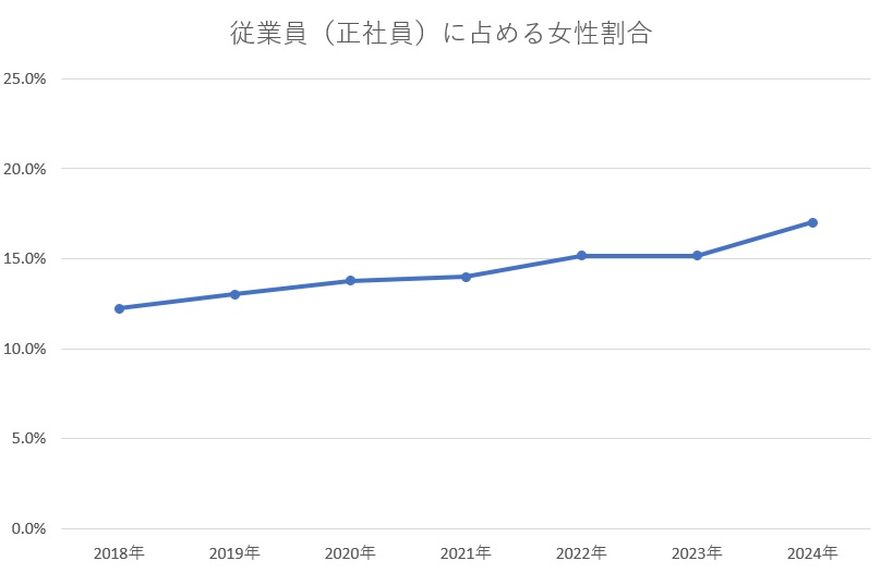 従業員に占める女性割合推移表