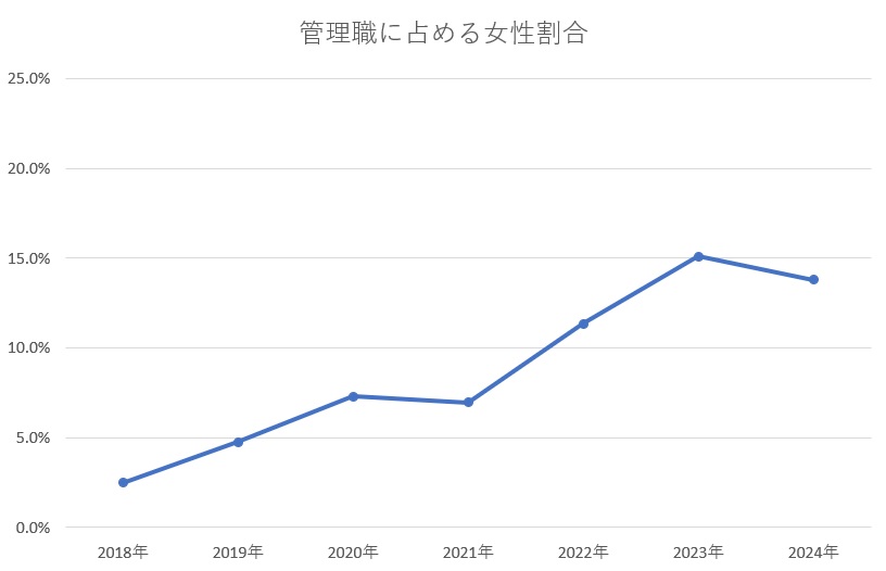 管理職に占める女性割合推移表